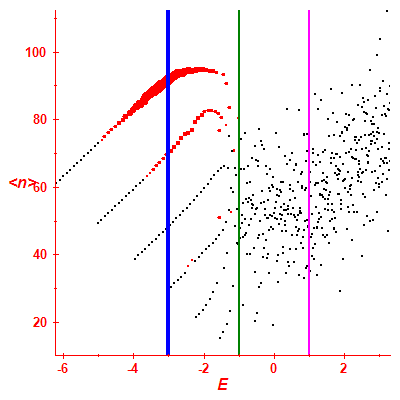 Peres lattice <N>